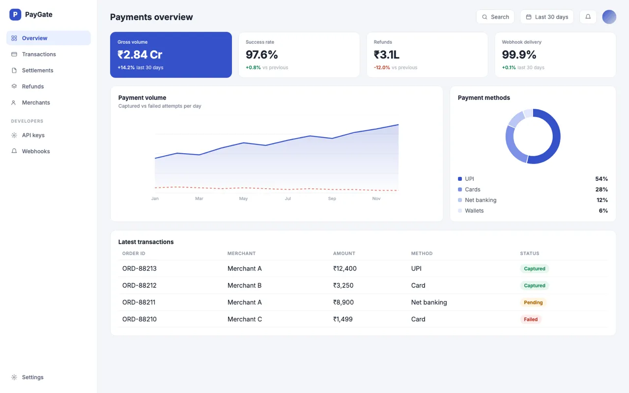 Illustrative payments console with volume, success rate, methods and transactions