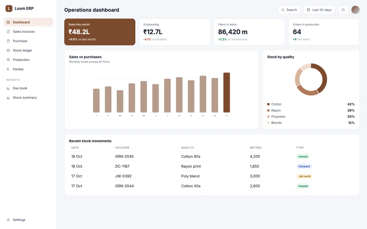 Illustrative textile ERP dashboard with sales, stock by quality and stock movements